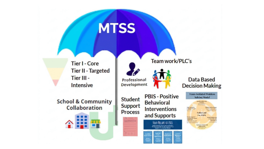 Umbrella covering images that represent different school programs that are included in MTSS
