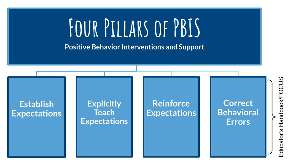 Four Pillars of PBIS