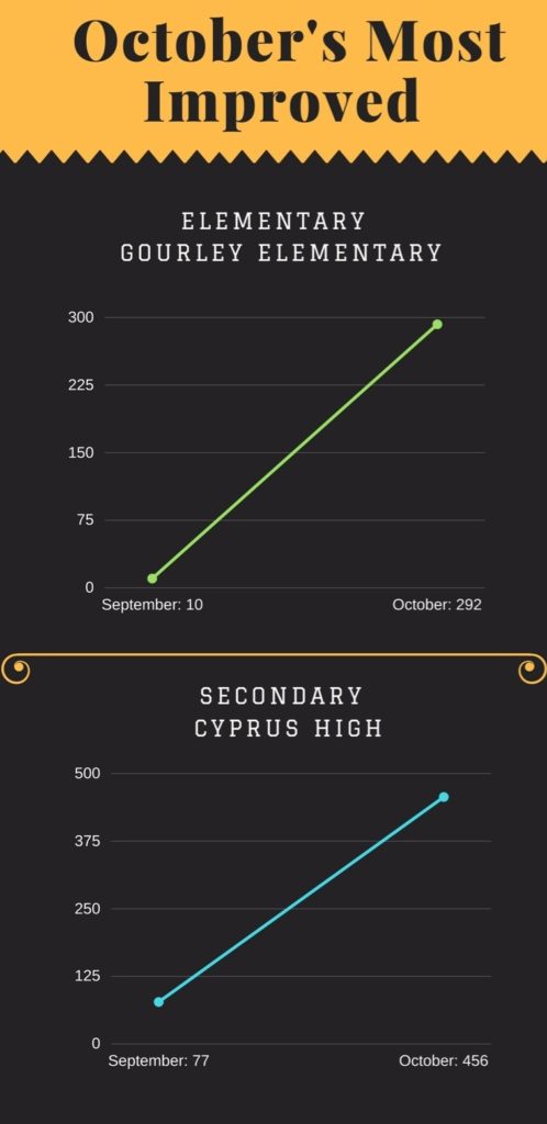 OverDrive October 2017 Most Improved - Infographic