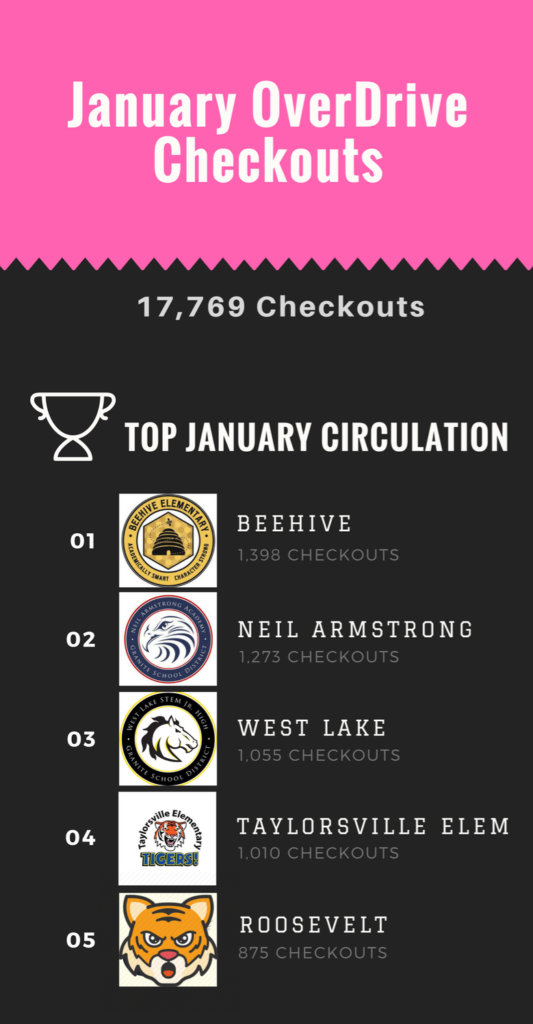 OverDrive Circulations January 2018 - Top Circulations Infographic